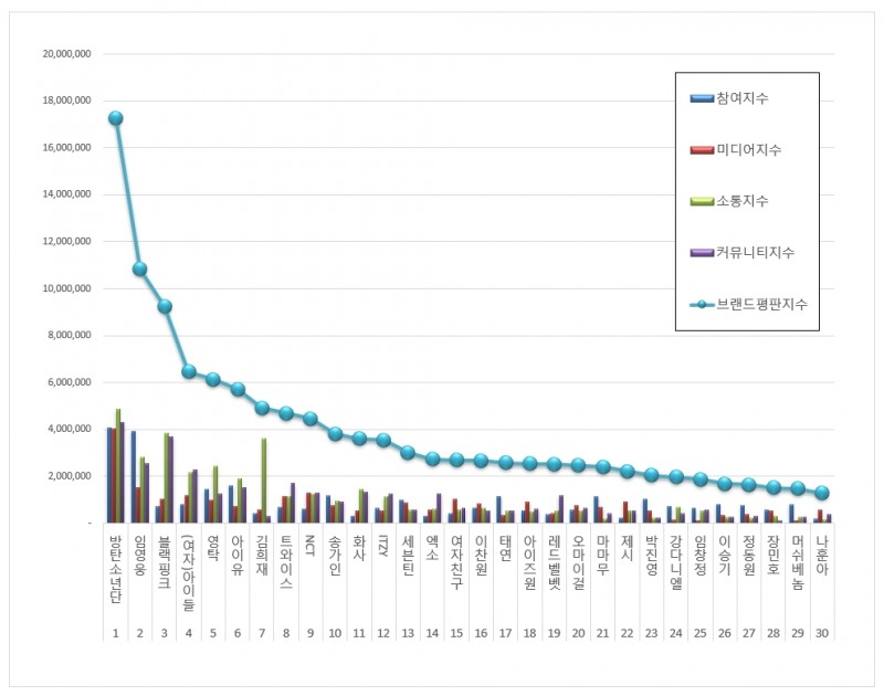 방탄소년단, 가수 브랜드평판 2021년 1월... 1위