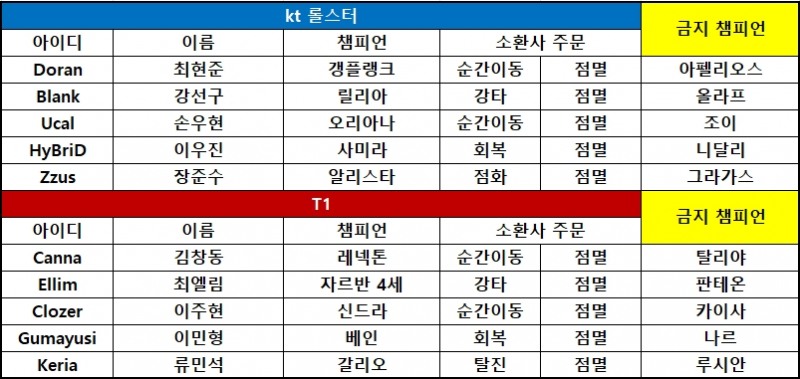 [LCK] '구마유시' 베인 키우기 성공한 T1, kt에 선취점