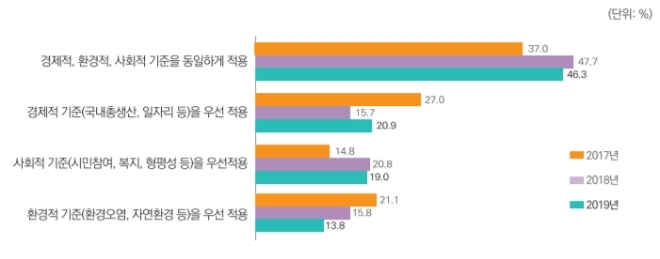 국민 71% 환경오염에 관심... "국가 차원 환경문제 해결 노력 필수"