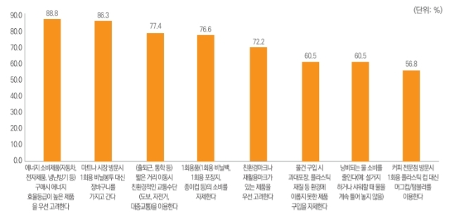 환경보전을 위해 지속적으로 하는 행동 / 사진제공=KEI