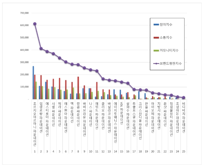 파운데이션 브랜드평판 1월 빅데이터 분석 1위는 조르지오아르마니... 2위 입생로랑,  3위 에스티로더 順