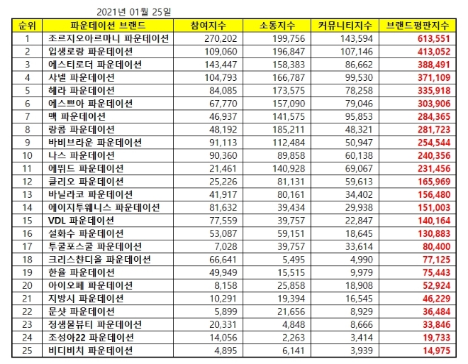 파운데이션 브랜드평판 1월 빅데이터 분석 1위는 조르지오아르마니... 2위 입생로랑,  3위 에스티로더 順