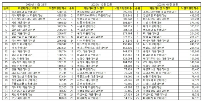 파운데이션 브랜드평판 1월 빅데이터 분석 1위는 조르지오아르마니... 2위 입생로랑,  3위 에스티로더 順