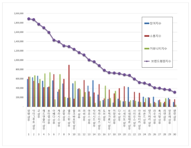 샴푸 브랜드 1월 빅데이터 분석 1위는 앙방 샴푸... 2위 닥터그루르 샴푸, 3위 TS 샴푸 順