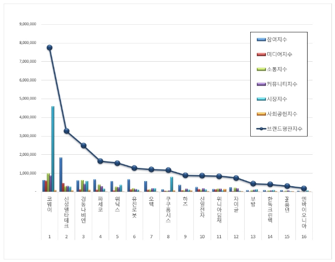 가정용품 상장기업 브랜드평판 1월 빅데이터 분석 1위는 코웨이... 2위 신성텔타테크, 3위 경동나비엔 順