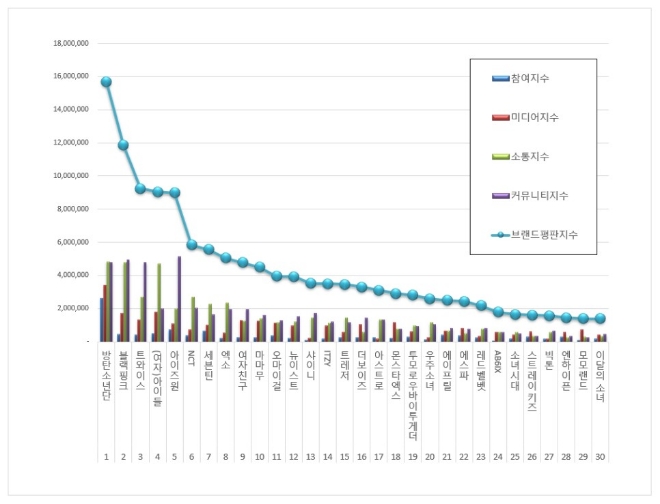 아이돌그룹 브랜드평판 1월 빅데이터 분석 1위는 방탄소년단... 2위 블랙핑크, 3위 트와이스 順