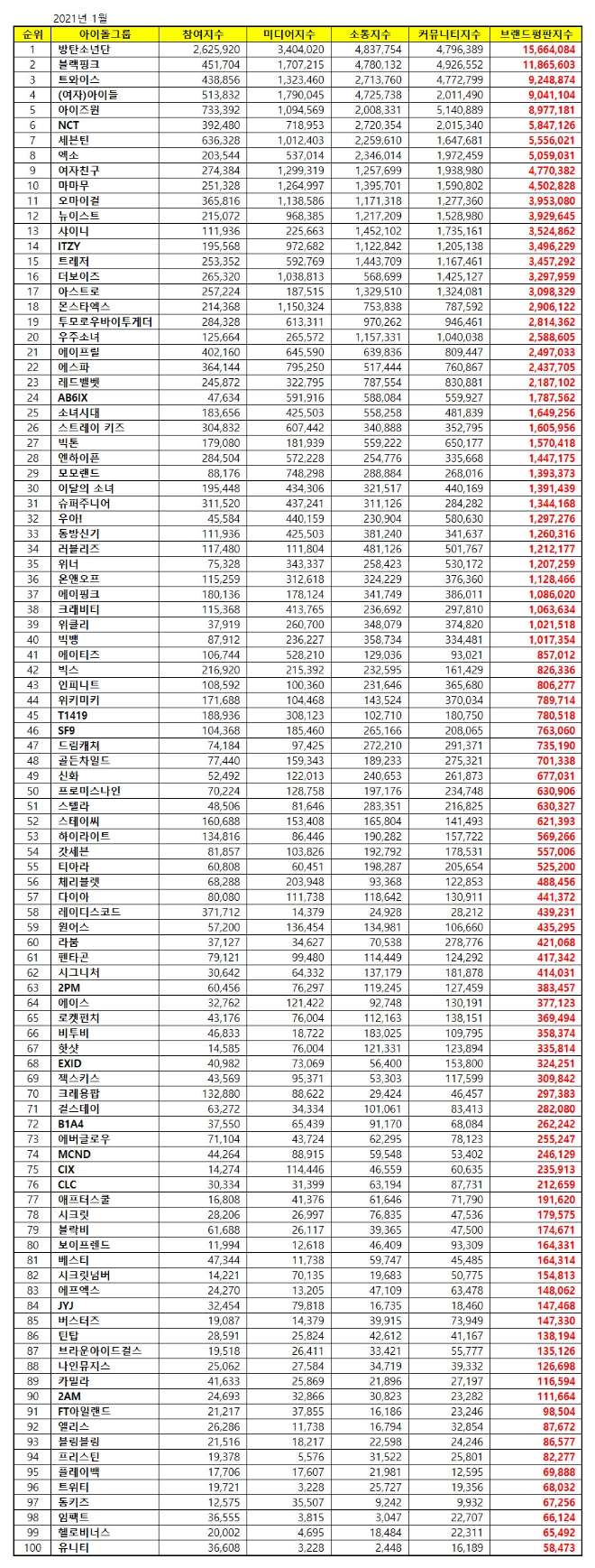 아이돌그룹 브랜드평판 1월 빅데이터 분석 1위는 방탄소년단... 2위 블랙핑크, 3위 트와이스 順