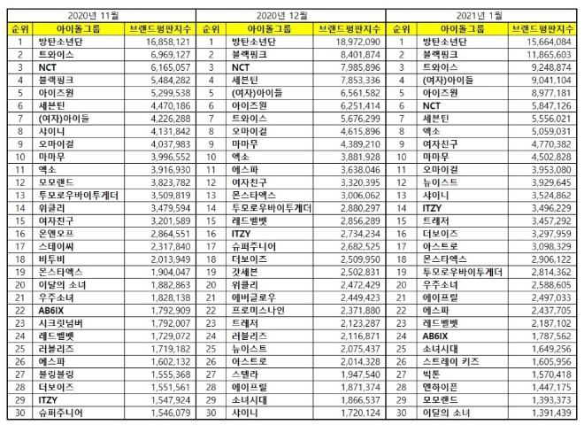 아이돌그룹 브랜드평판 1월 빅데이터 분석 1위는 방탄소년단... 2위 블랙핑크, 3위 트와이스 順