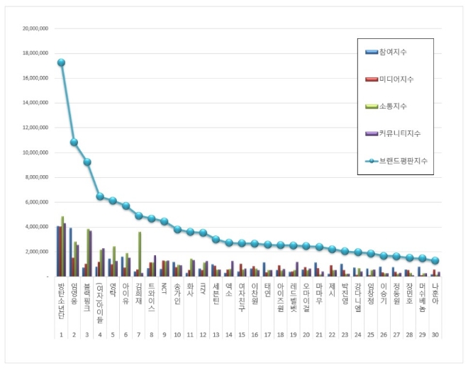 가수 브랜드평판 1월 빅데이터 분석 1위는 방탄소년단... 2위 임영웅, 3위 블랙핑크 順