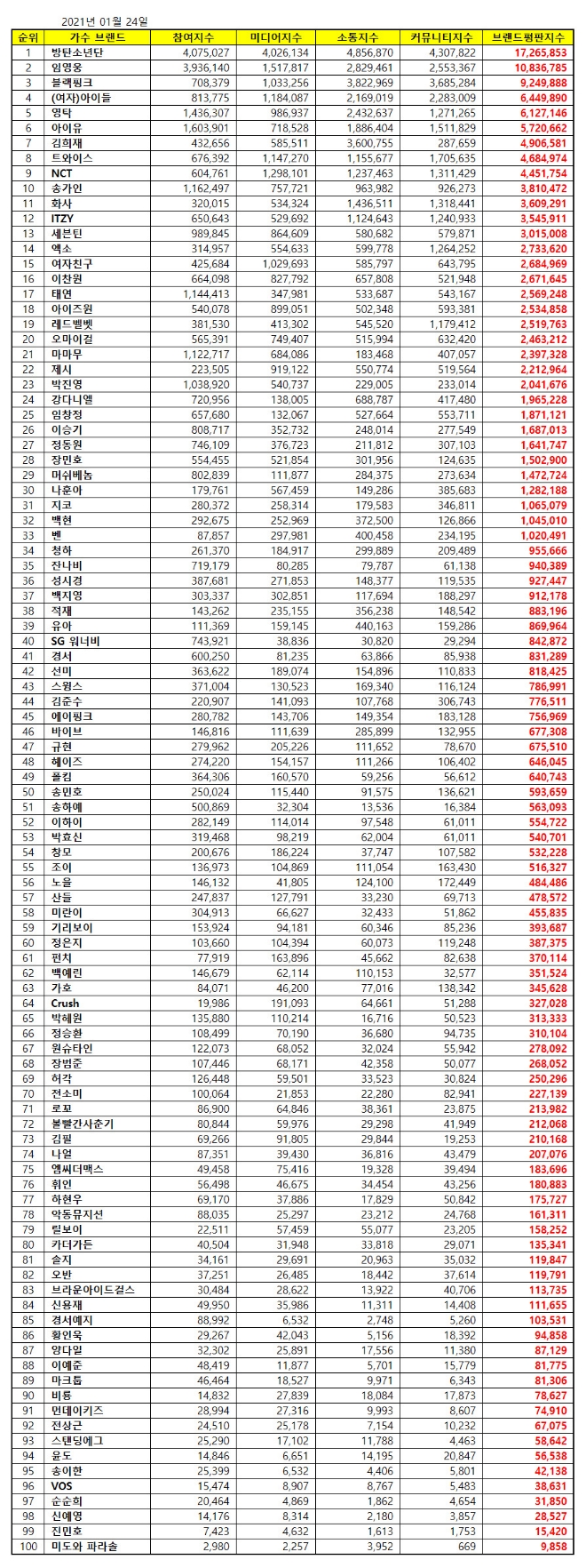 가수 브랜드평판 1월 빅데이터 분석 1위는 방탄소년단... 2위 임영웅, 3위 블랙핑크 順