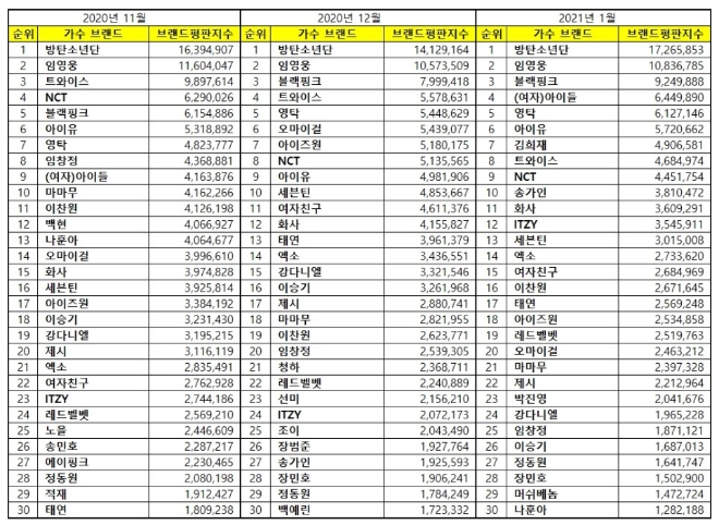 가수 브랜드평판 1월 빅데이터 분석 1위는 방탄소년단... 2위 임영웅, 3위 블랙핑크 順