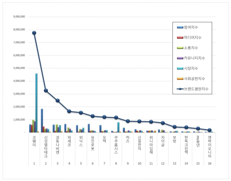 코웨이, 가정용품 상장기업 브랜드 2021년 1월...1위