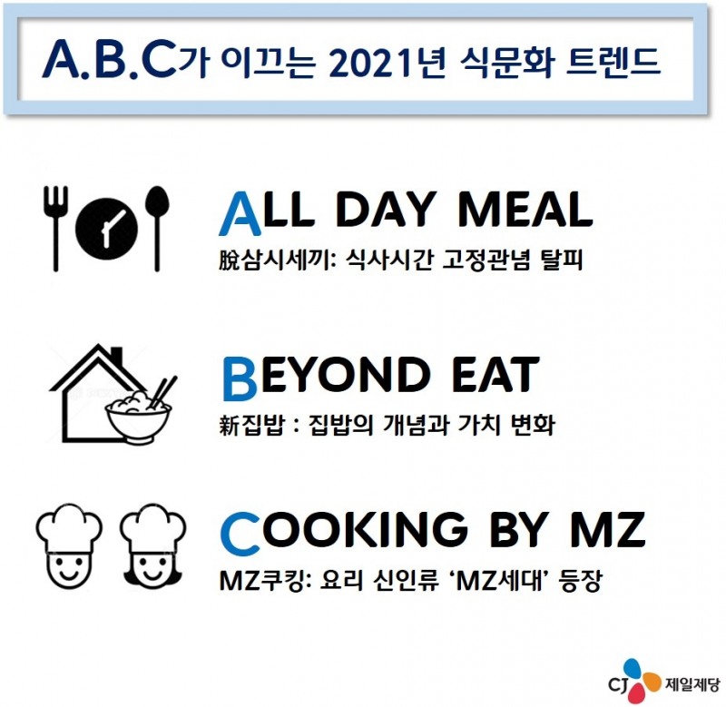 CJ제일제당, 식문화 트렌드 빅데이터 분석... "2021년 집밥 생활, A.B.C가 이끈다"