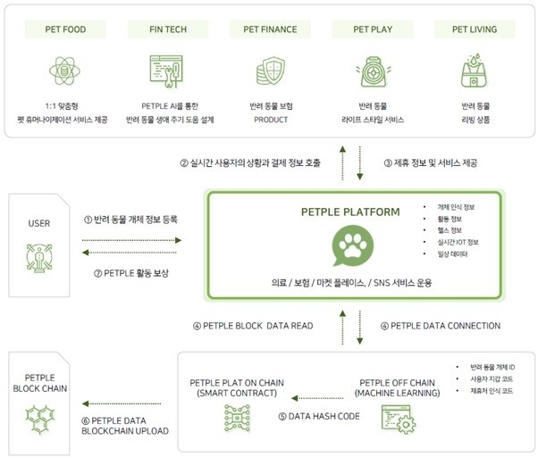 펫플(PETPLE), 리치코와 펫 전용 빌리지 개발계획 공개