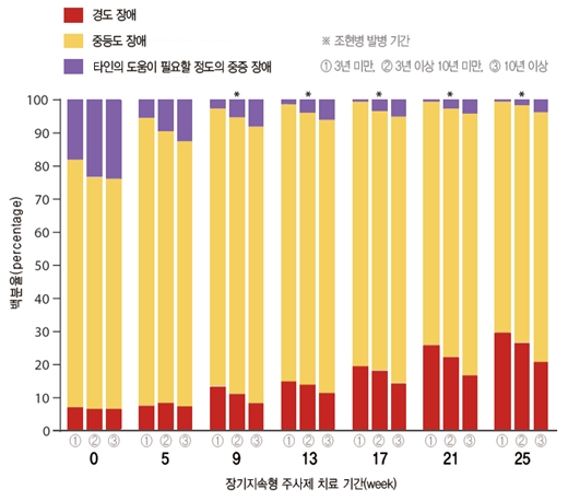 장기지속형 주사제 치료 기간에 따른 사회적 기능 평가 결과/3년 미만의 초기 조현병 환자에서 장애 회복 능력 향상, 사회적 기능이 높아진 결과를 나타냈다.