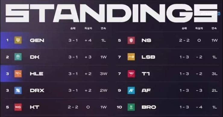 LCK 2주차 종료 후 현재 순위(사진=LCK 중계 화면 캡처).