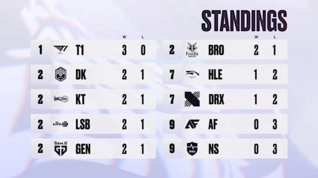 LCK CL 2021 스프링 2주 1일차 순위(사진=LCK CL 중계 화면 캡처).