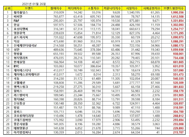 섬유의류 상장기업 브랜드평판 1월 빅데이터 분석 1위는 휠라홀딩스... 2위 비비안, 3위 F&F 順