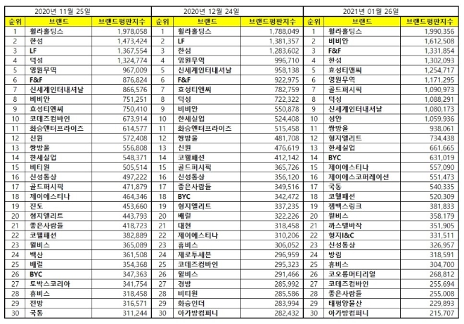 섬유의류 상장기업 브랜드평판 1월 빅데이터 분석 1위는 휠라홀딩스... 2위 비비안, 3위 F&F 順