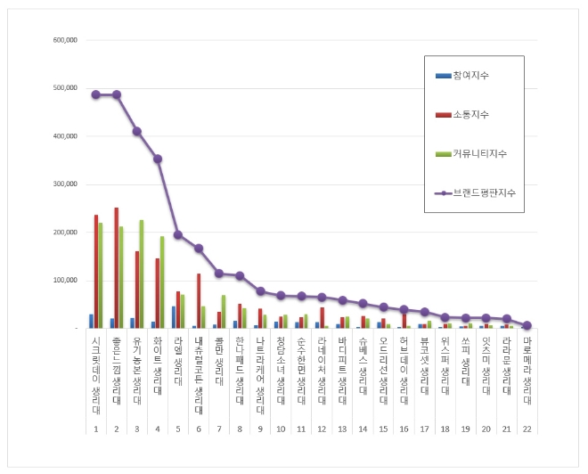 생리대 브랜드평판 1월 빅데이터 분석 1위는 시크릿데이... 2위 좋은느낌, 3위 유기농본 順