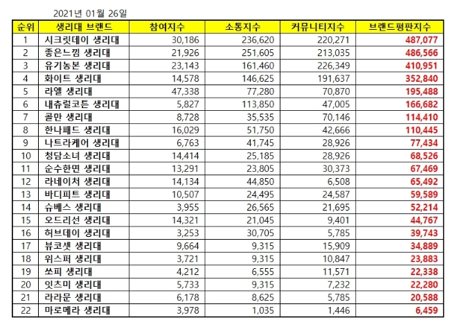 생리대 브랜드평판 1월 빅데이터 분석 1위는 시크릿데이... 2위 좋은느낌, 3위 유기농본 順