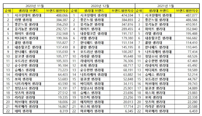 생리대 브랜드평판 1월 빅데이터 분석 1위는 시크릿데이... 2위 좋은느낌, 3위 유기농본 順