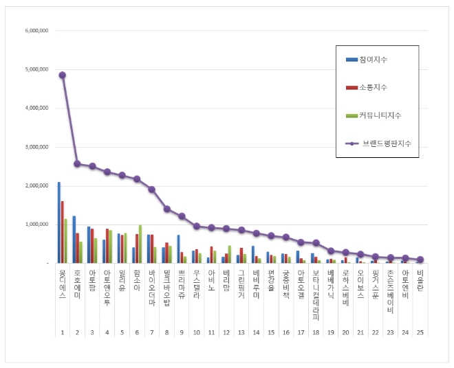 아기화장품 브랜드평판 1월 빅데이터 분석 1위는 몽디에스...  2위 호호에미,  3위 아토팜 順