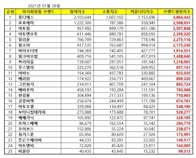 아기화장품 브랜드평판 1월 빅데이터 분석 1위는 몽디에스...  2위 호호에미,  3위 아토팜 順
