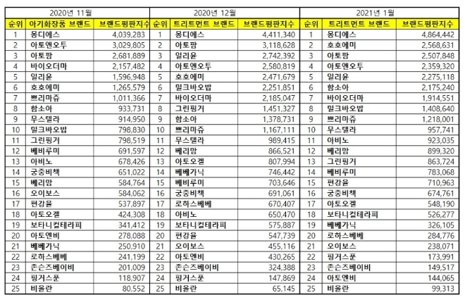 아기화장품 브랜드평판 1월 빅데이터 분석 1위는 몽디에스...  2위 호호에미,  3위 아토팜 順