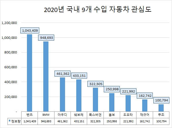 코로나19로 수입차 관심 감소…벤츠, 정보량 '톱'