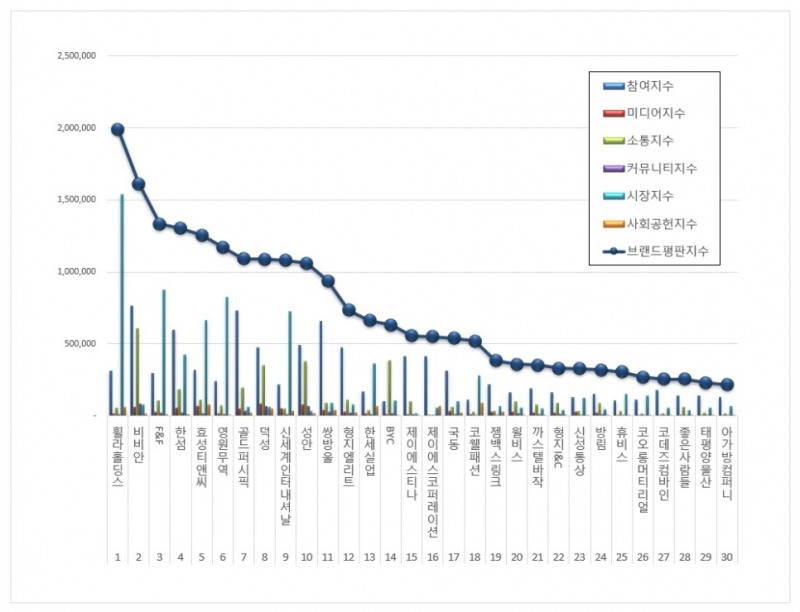 휠라홀딩스, 섬유의류 상장기업 브랜드평판 1월...1위