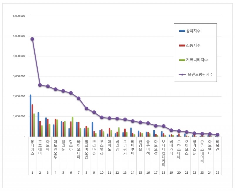 몽디에스, 아기화장품 브랜드 평판 2021년 1월...1위
