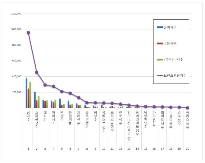 생수 브랜드평판 1월 빅데이터 분석 1위는 삼다수... 2위 스파클생수,  3위 에비앙 順
