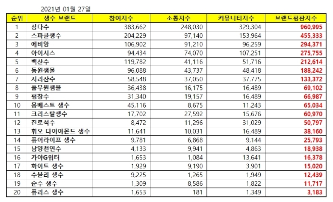 생수 브랜드평판 1월 빅데이터 분석 1위는 삼다수... 2위 스파클생수,  3위 에비앙 順
