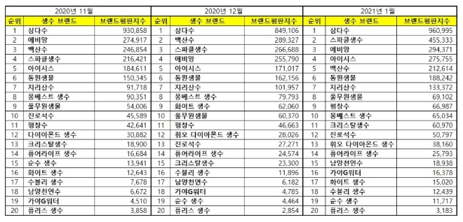 생수 브랜드평판 1월 빅데이터 분석 1위는 삼다수... 2위 스파클생수,  3위 에비앙 順