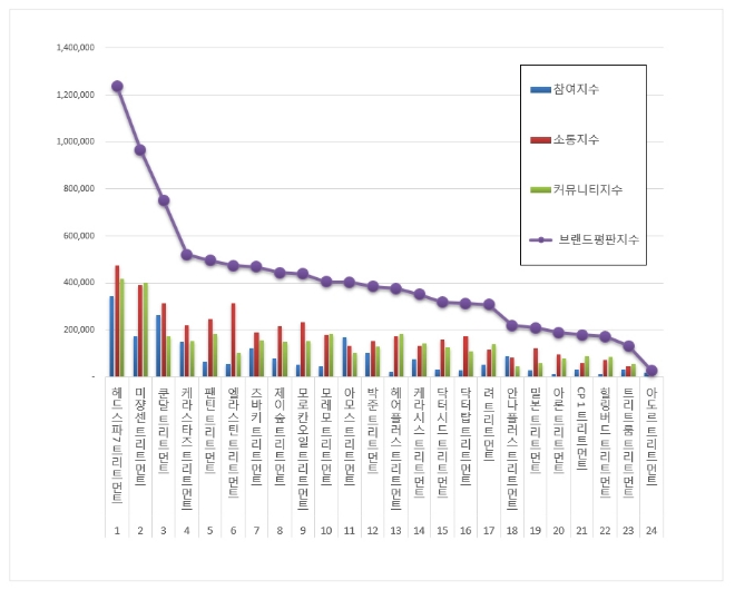 트리트먼트 브랜드평판 1월 빅데이터 분석 1위는  헤드스파7,  2위 미쟝센, 3위 쿤달 順