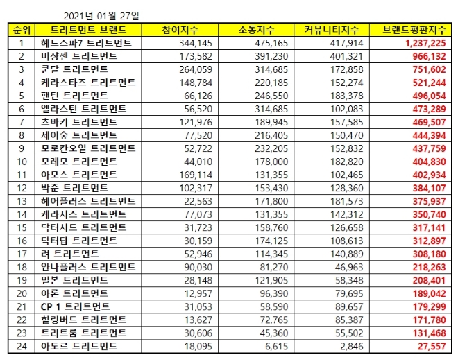 트리트먼트 브랜드평판 1월 빅데이터 분석 1위는  헤드스파7,  2위 미쟝센, 3위 쿤달 順