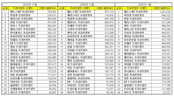 트리트먼트 브랜드평판 1월 빅데이터 분석 1위는  헤드스파7,  2위 미쟝센, 3위 쿤달 順