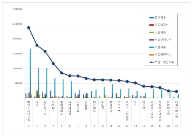 교육서비스 상장기업 브랜드평판 1월 빅데이터 분석 1위는 메가스터디교육... 2위 대교, 3위 웅진씽크빅 順