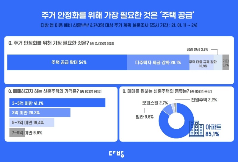 예비 신혼부부 10명 중 9명 "4억원 미만 전세 선호"