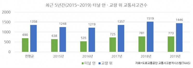 도로교통공단, 얼기 쉬운 터널·교량 부근 통행 시 "주의하세요"