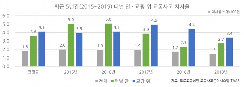 도로교통공단, 얼기 쉬운 터널·교량 부근 통행 시 "주의하세요"