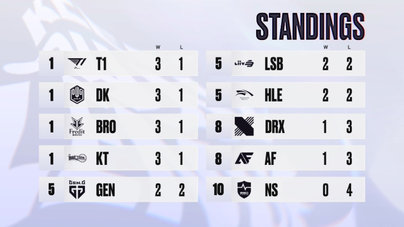 LCK CL 현재 순위(사진=한국e스포츠협회 공식 SNS 발췌).