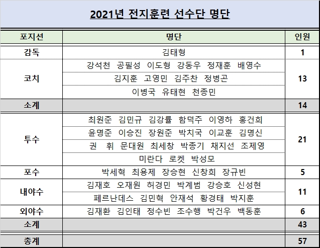 두산 베어스 스프링캠프 참가 명단