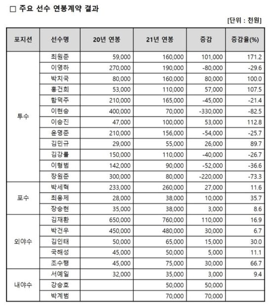 두산 김재환, 비FA로 팀내 최고 연봉 선수돼---최원준은 팀내 최고 인상률 171.2% 기록