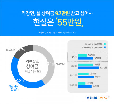 벼룩시장구인구직이 직장인 1,910명을 대상으로 설 상여금 관련 설문조사를 진행했다. / 사진제공=벼룩시장 구인구직