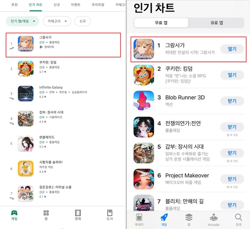 엔픽셀의 기대작 '그랑사가'는 정식 출시 하루 만인 27일 국내 양대 마켓 인기 1위에 올랐다.