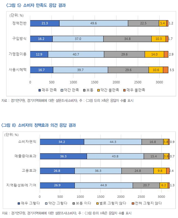 경기도 소상공인 68%, “경기지역 화폐로 매출액 회복했어요”