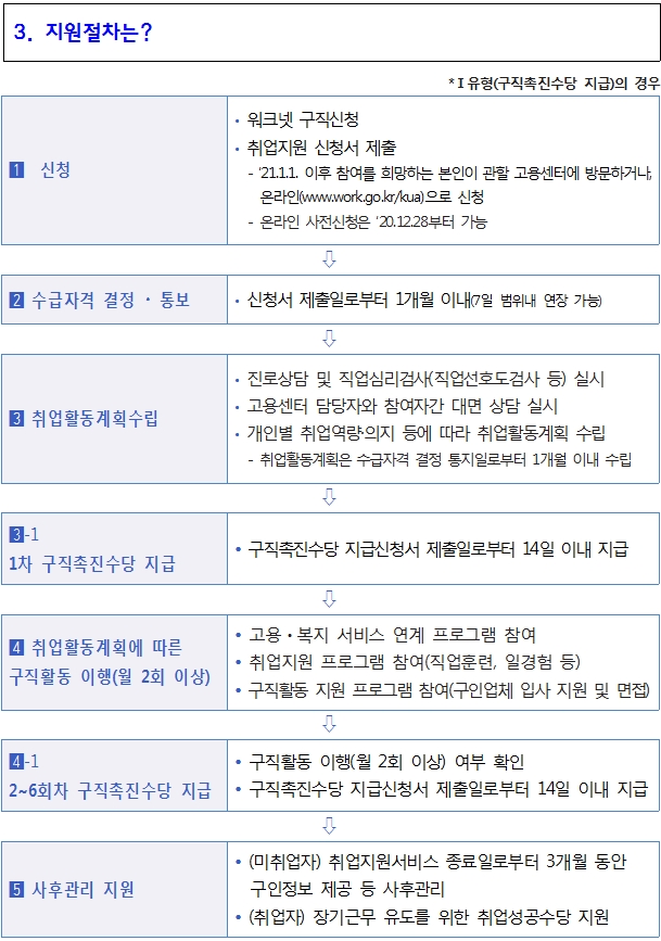 지원절차