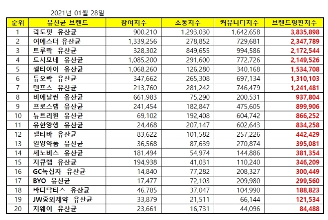 유산균 제품 브랜드평판 1월 빅데이터 분석 1위는 랏토핏 유산균... 2위 여에스더 유산균, 3위 트루락 유산균 順